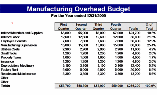 Click Manufacturing Overhead Budget Template Now to download the template.