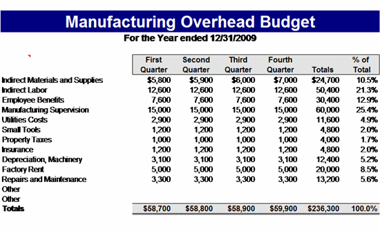 Manufacturing Overhead Budget Template Click Manufacturing Overhead Budget Template Now to download the template.
