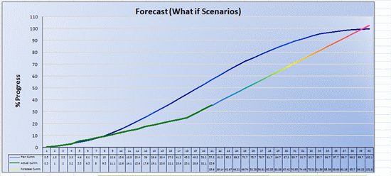 Click Project Progress Forecast Template Now to download the template.