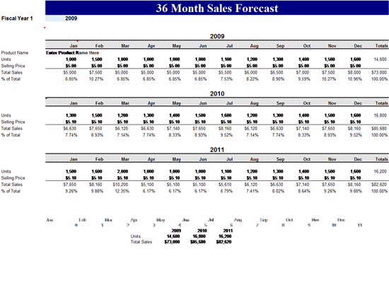 36 Month Sales Forecast Template Click below to Download.